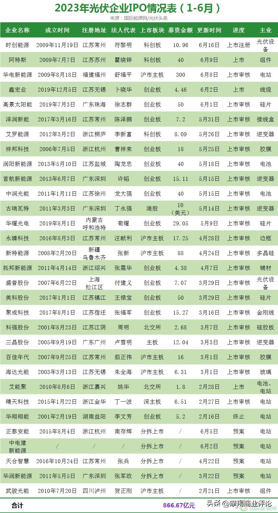 行业透视丨疯抢！光伏赛道最后的船票