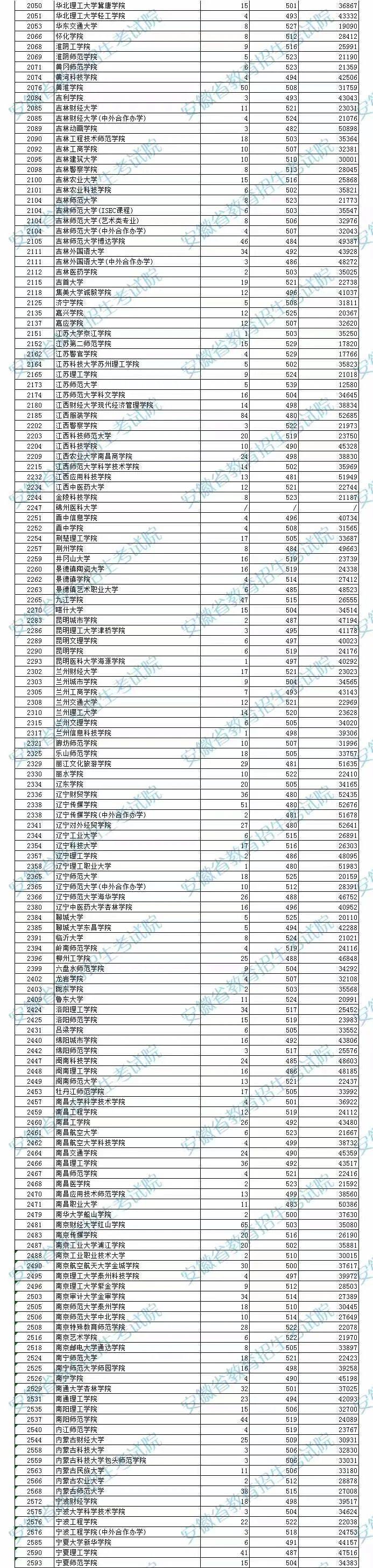 2019年安徽文科二本各院校投档线,安徽第二批本科院校及投档分数线
