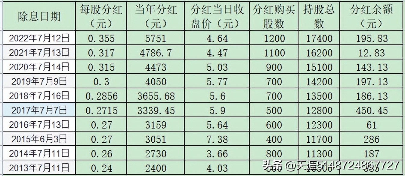 分红再投入买入时机,分红再投入是什么