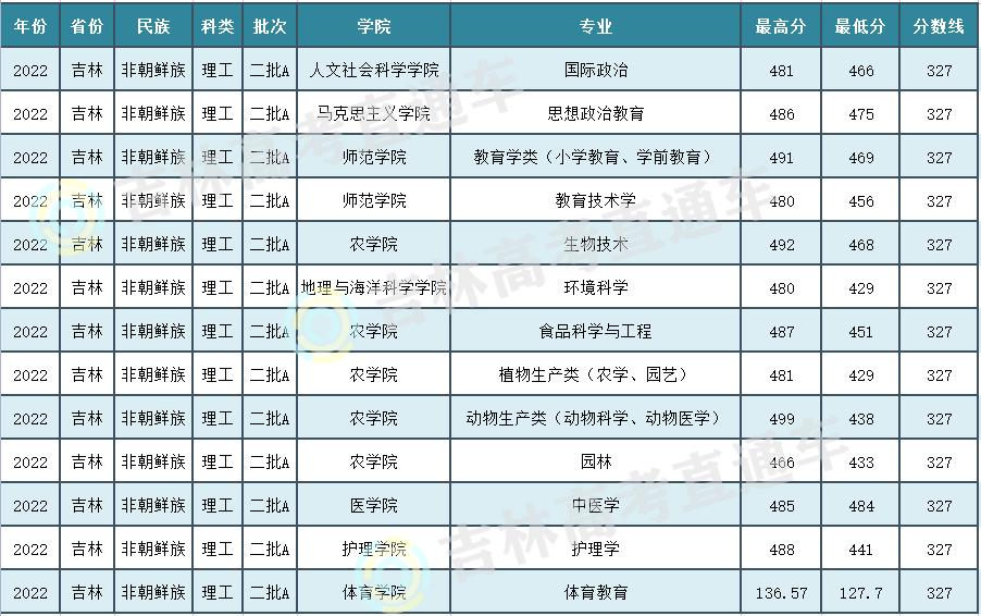 延边大学二批b段录取分数线,延边大学有本科二批吗