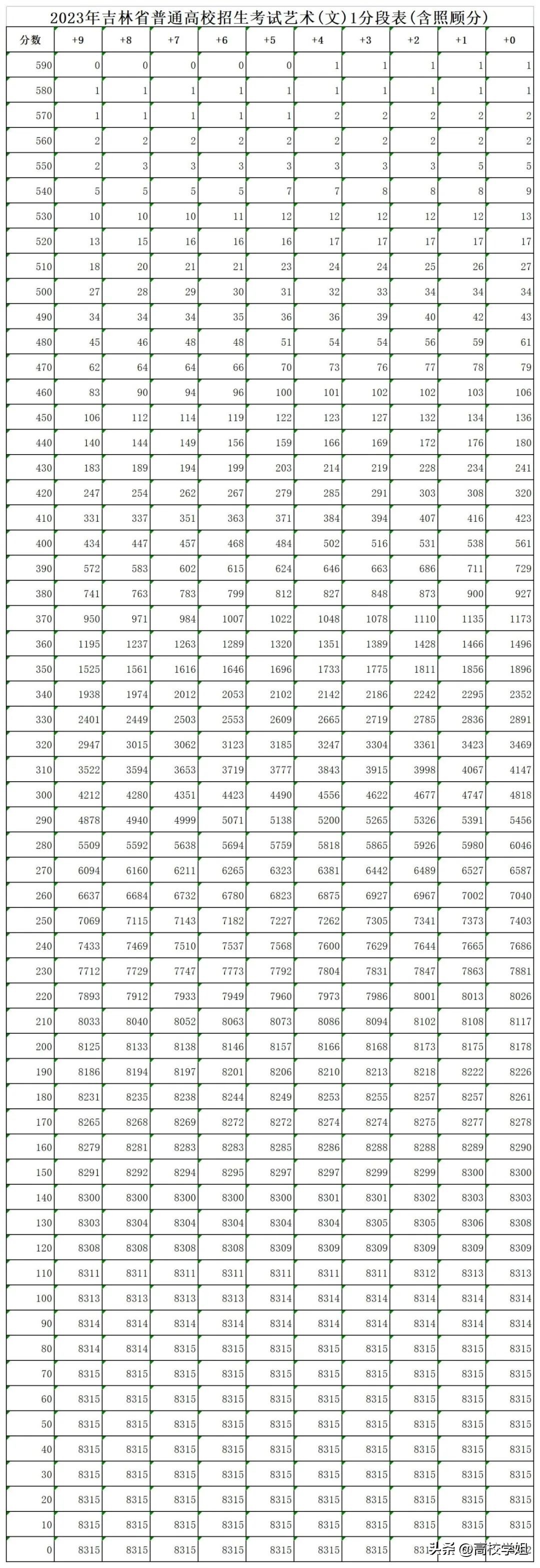 2023高考分数线一分一段表完整版,南方科技大学2023辽宁录取分数线
