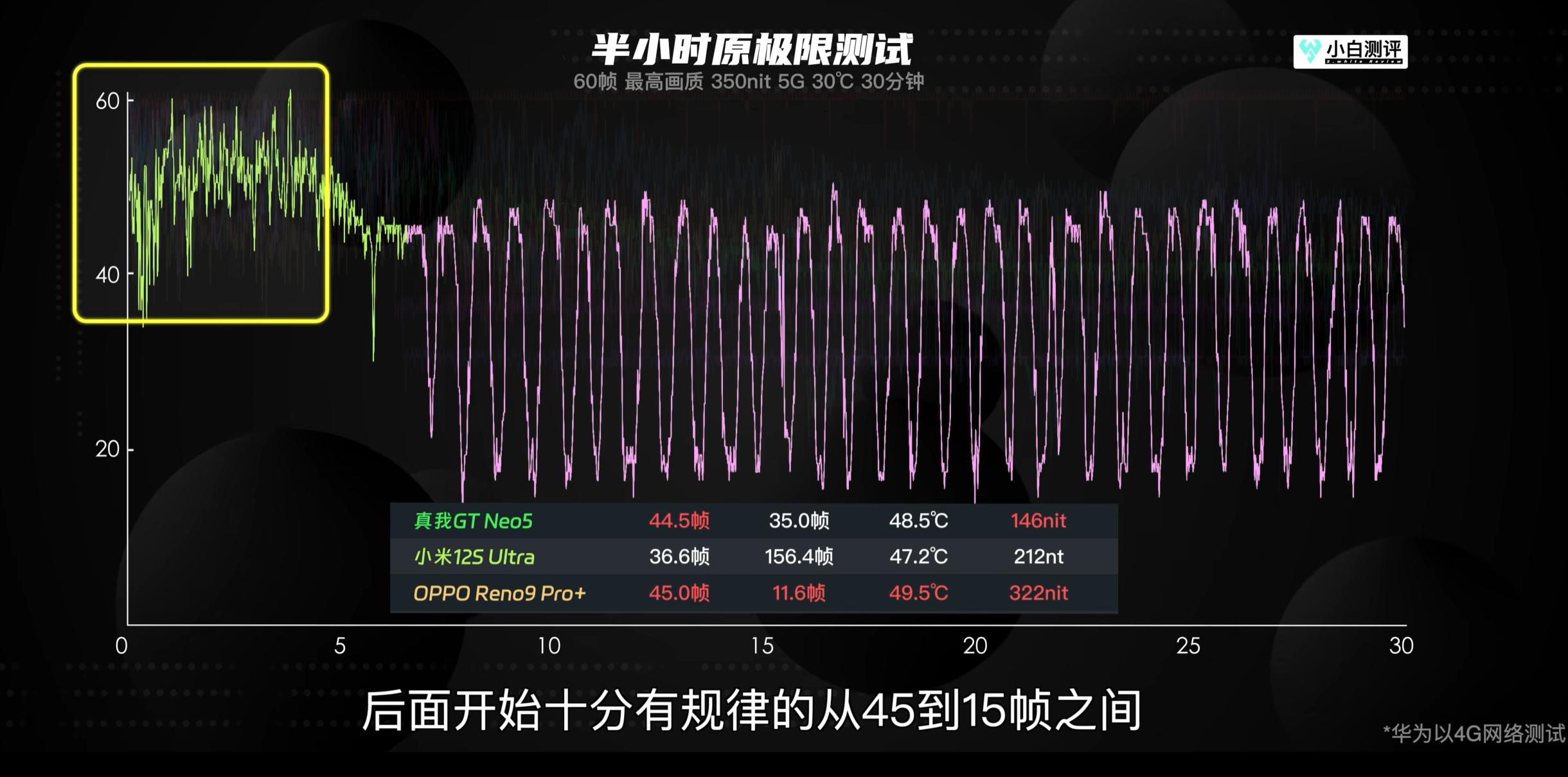 没调教好绝不发布！博主重测骁龙8+老旗舰，忘情一刻真的很卡？