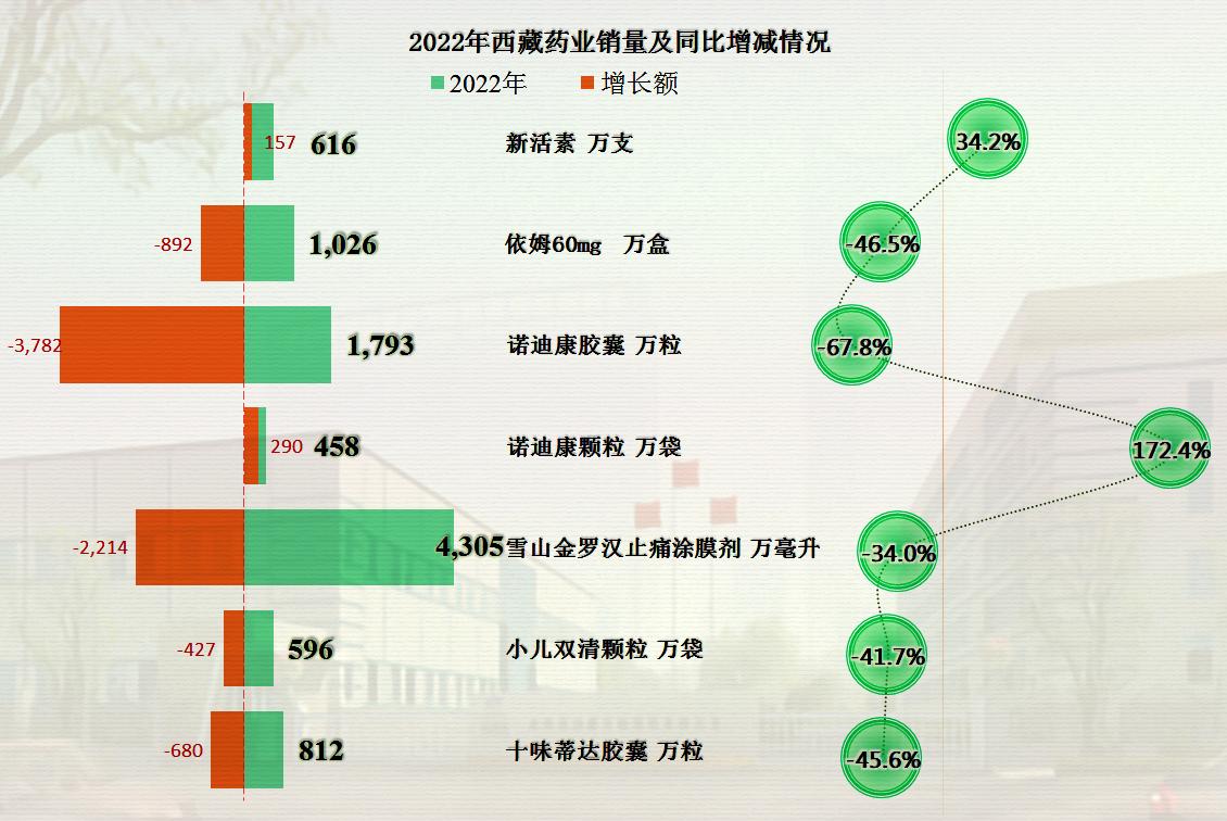 从*藏西**药业的2022年财报，看中药类公司的盈利能力和成本费用构成