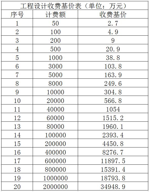 全过程工程咨询服务费取费标准（2022收藏版）