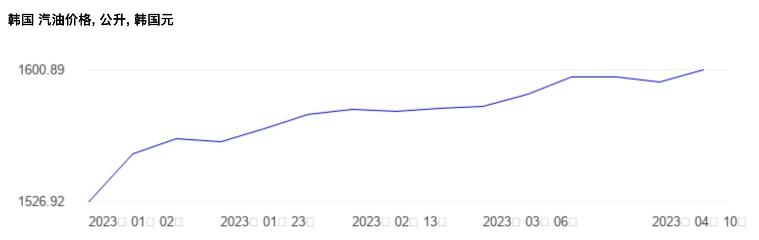 全球十大经济体油价,世界油价排名一览表