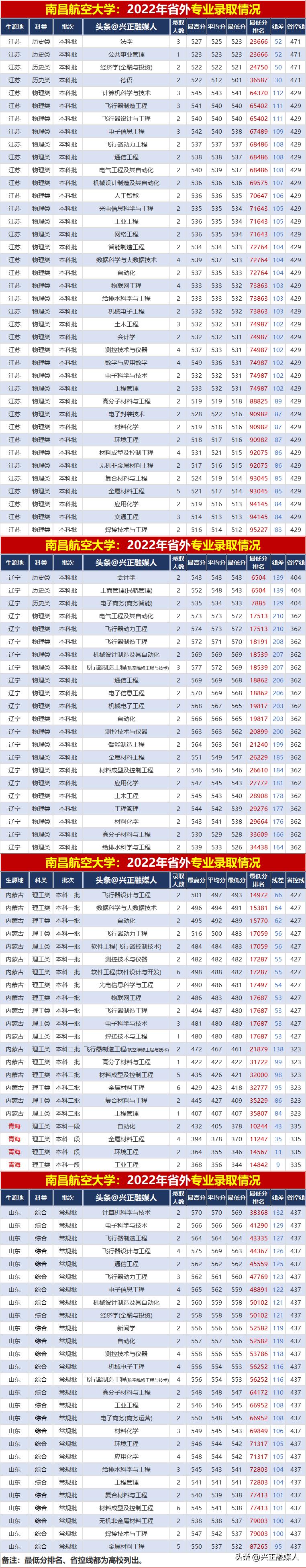 南昌航空大学录取分数线2023,南昌航空大学2023年录取分