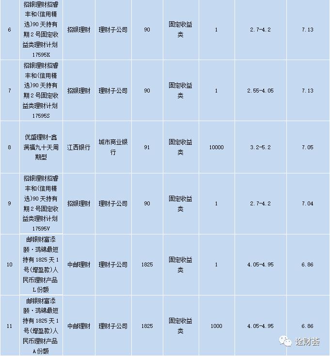 招行明星理财产品,本周最值得买的理财产品
