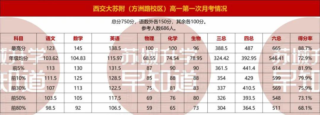 苏州中学月考排名,苏州中学高分榜