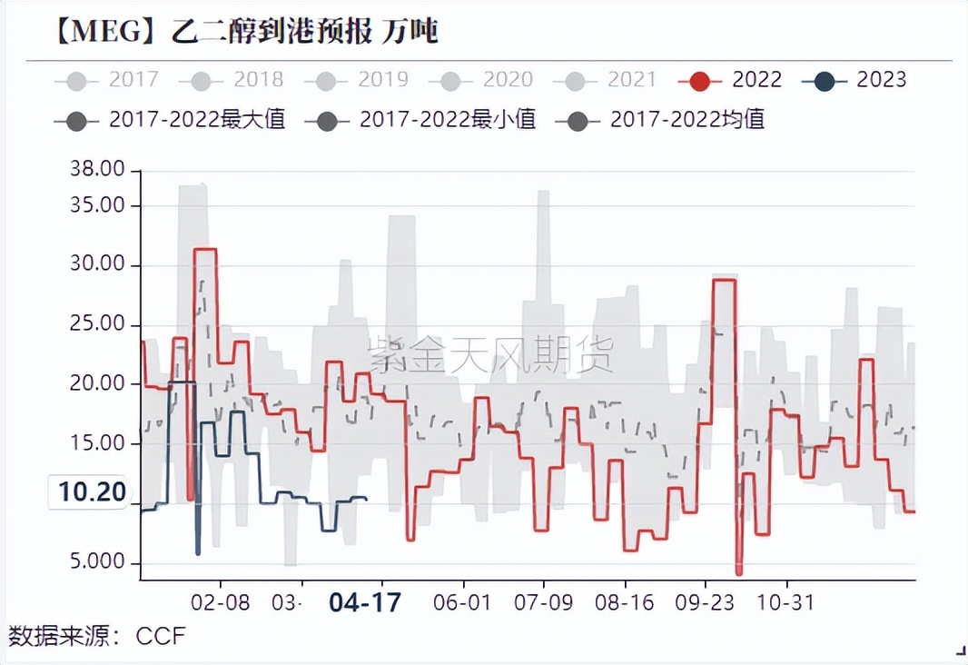ptameg走势分析,pta现货流动性偏紧
