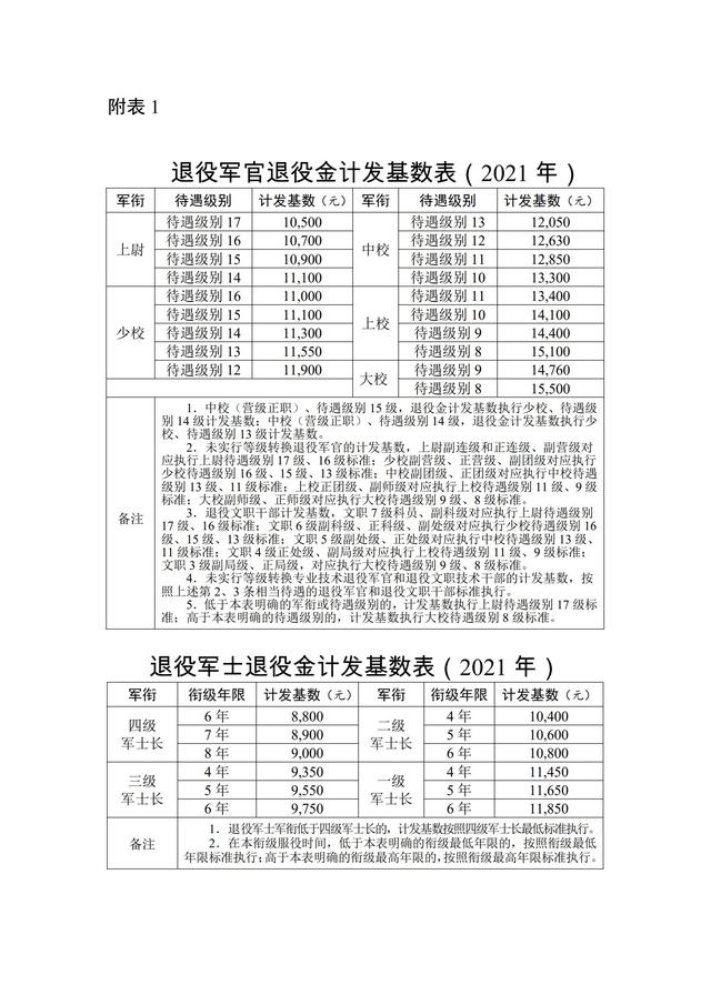 副团中校逐月退役金基数是哪几项,中校正营13级逐月一次性领多少钱