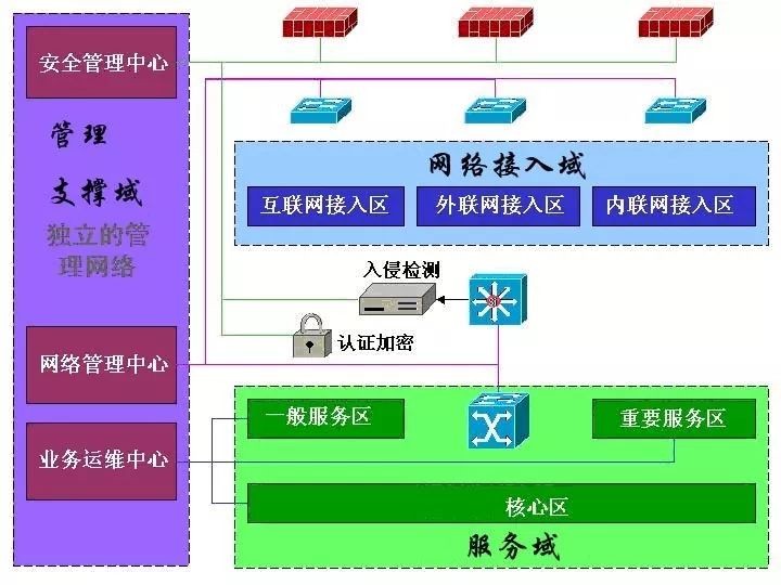 网络信息安全保障方案,安全体系分为安全保障体系