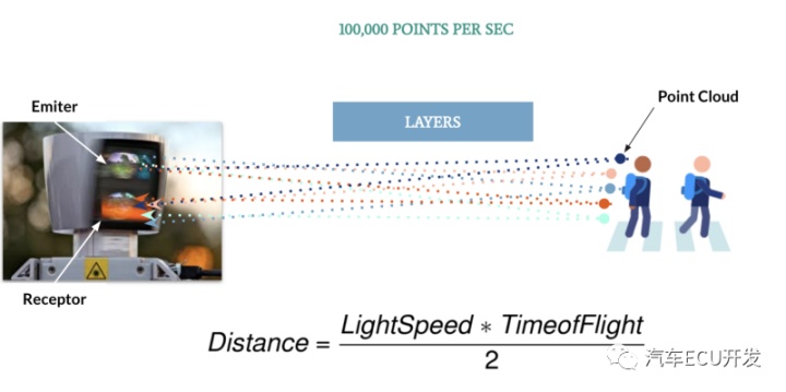激光雷达的作用及工作原理,激光雷达检测原理