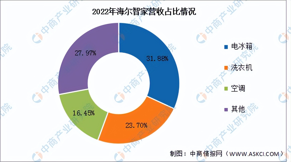 2023智能家居市场调研报告,智能家居市场前景调查分析报告