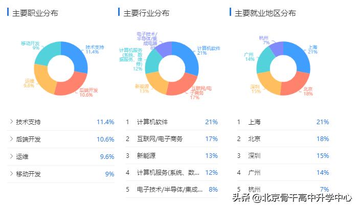 读计算机专业未来可做什么工作,计算机网络工程类就业方向
