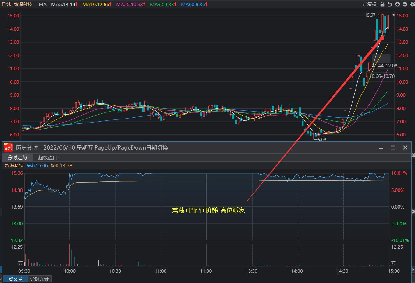 涨停板的各种分时走法,盘口语言分析图解