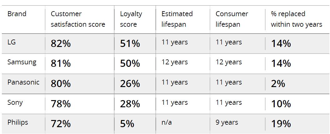 英国测评出五大电视机品牌,韩国原装电视哪款最好
