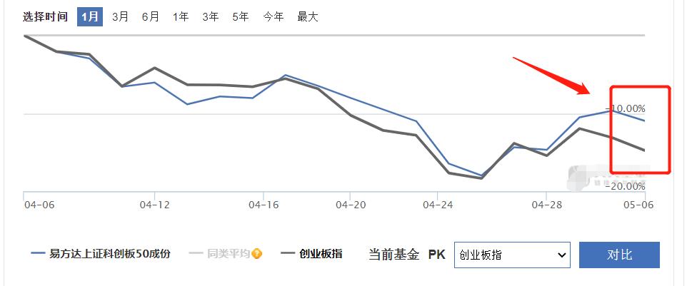 创业板50和科创板50如何选择投资,创业板50指数和科创50