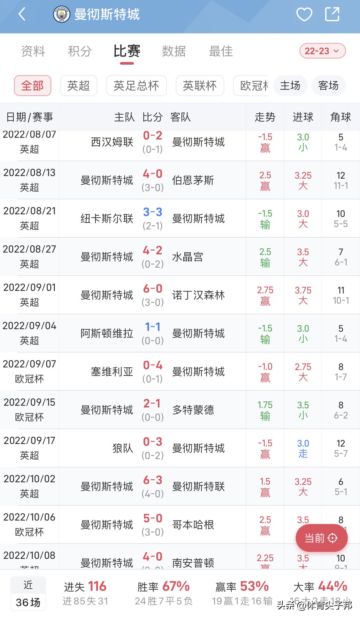 哈兰德曼城射门力量视频,曼城30登顶哈兰德破门