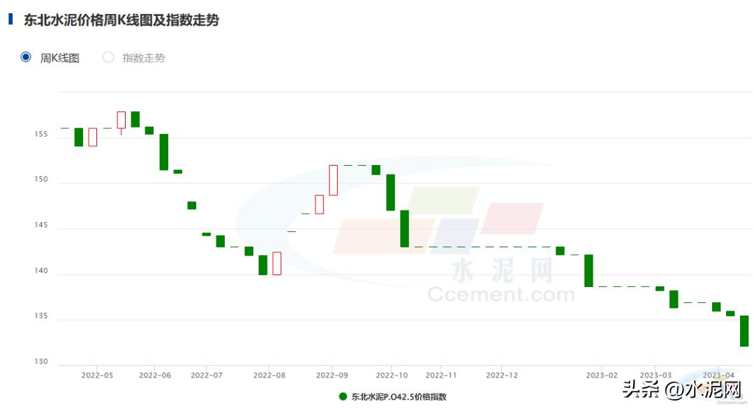 下半年水泥价格或继续走高,为什么南方雨水增多水泥价格回落