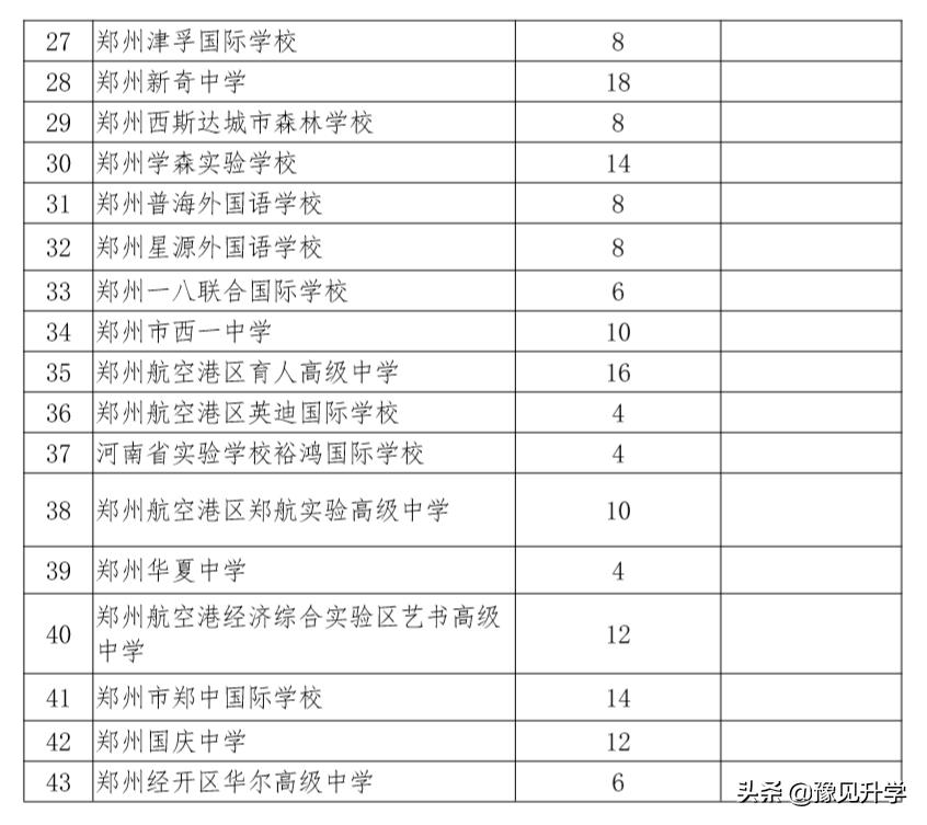 郑州外国语学校2022高中招生政策,郑州市一批次高中分配生名额