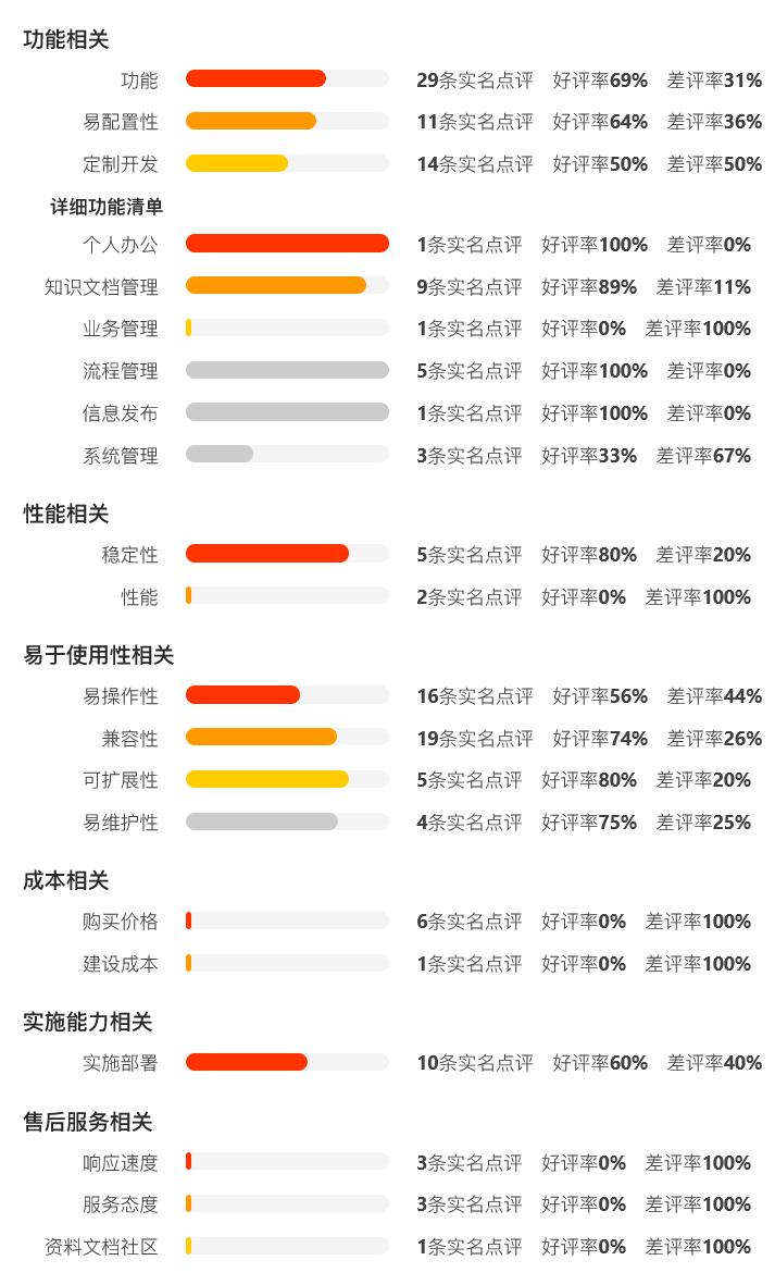 中国第一份OA系统用户实名口碑选型报告（选型宝重磅发布！）