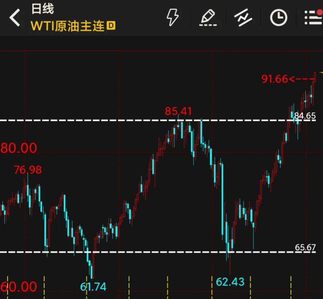 美原油放量下跌,原油期货价格跌至74.21美元
