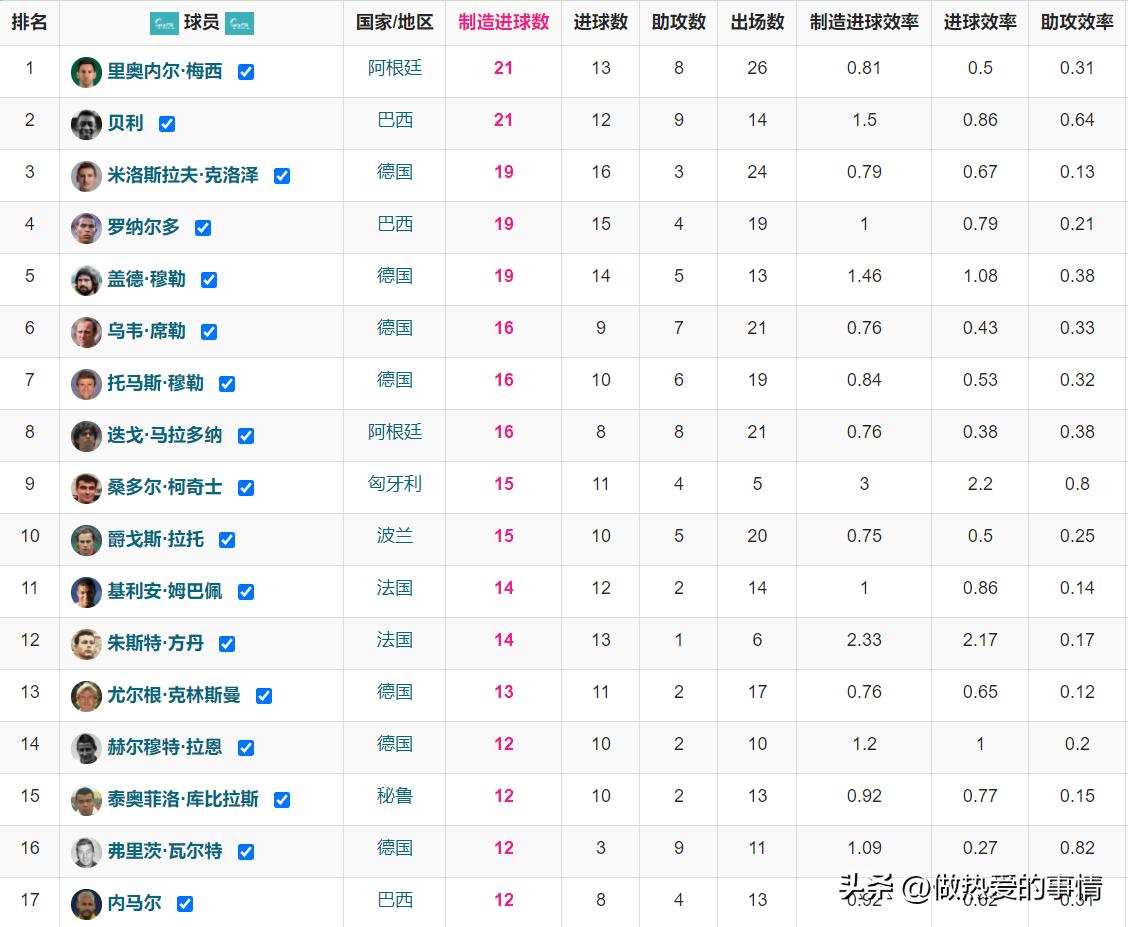 世界杯历史助攻进球最多的人是谁,梅西世界杯进球助攻