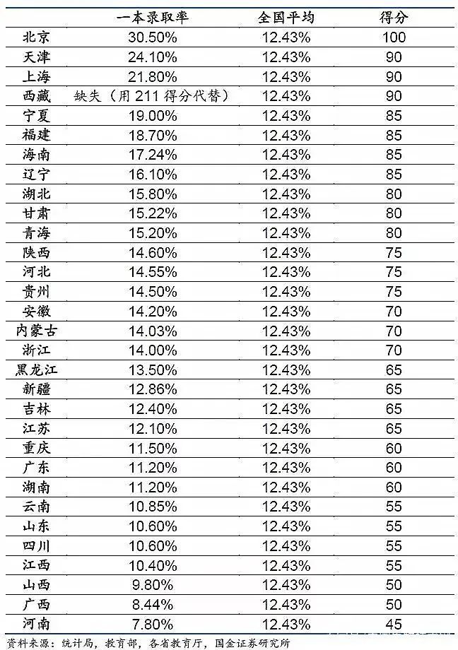 高考难度等级划分省份,全国高考难度省份排名