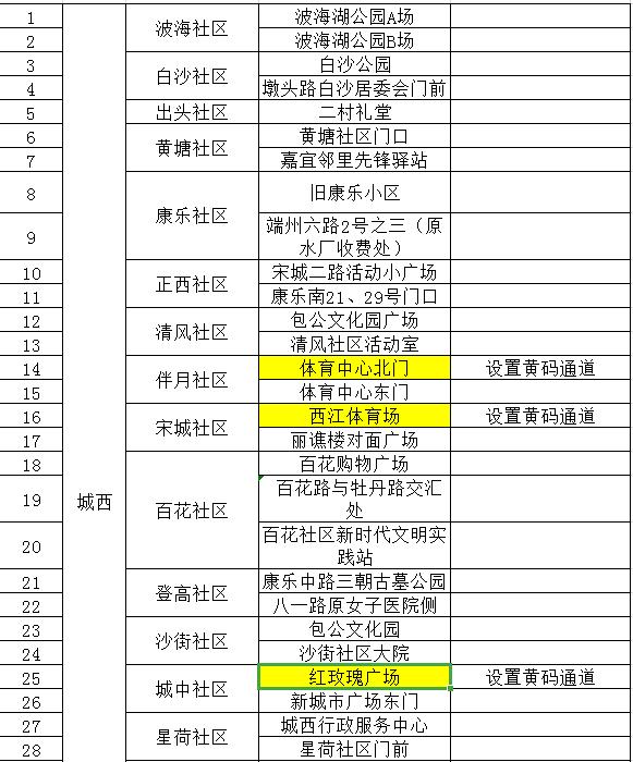 端州核酸检测地点,核酸采样点设置六区三通道图