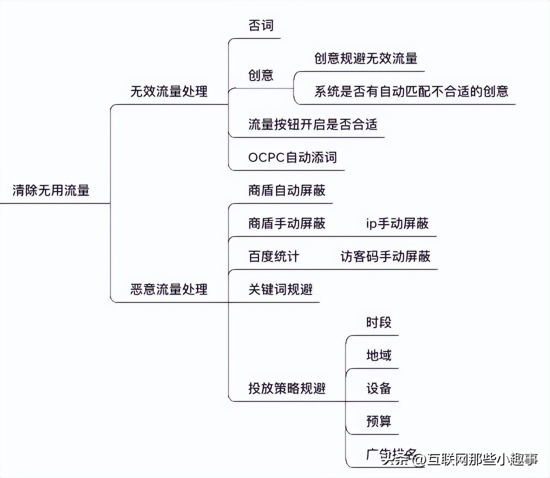 百度推广有哪些操作技巧？