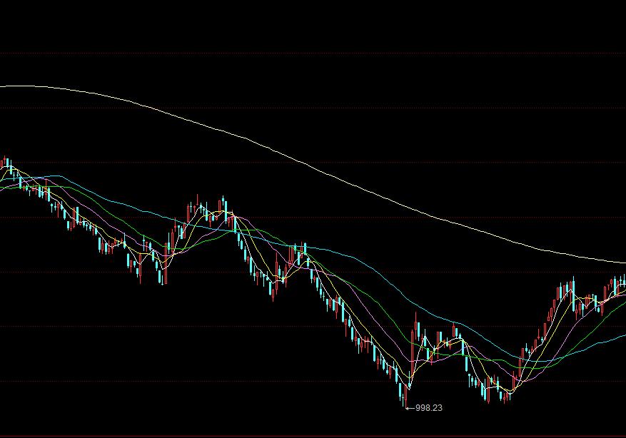 印花税下降历次大盘走势,a股降印花税第二天历史走势