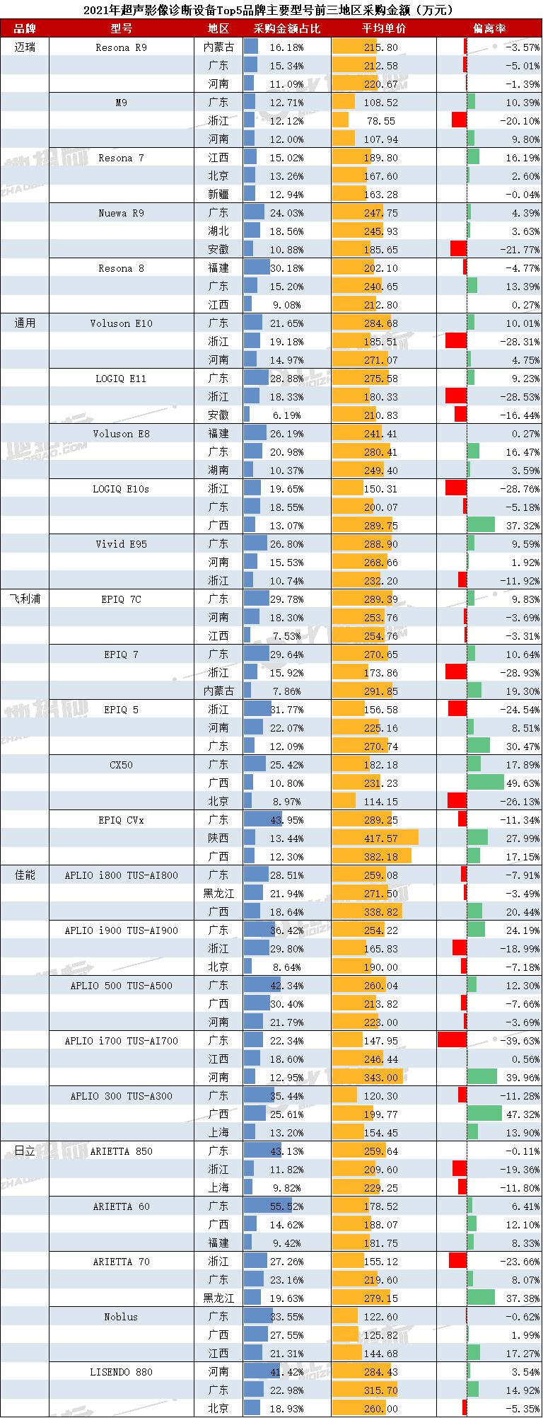 2021年新冠疫情期间超声影像设备（B超、彩超等）品牌市占率TOP5