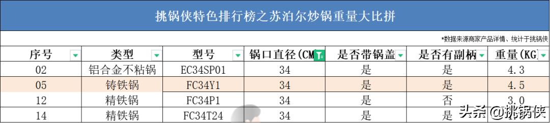 苏泊尔炒锅小知识,苏泊尔炒锅ec30jc05和ec32jc06