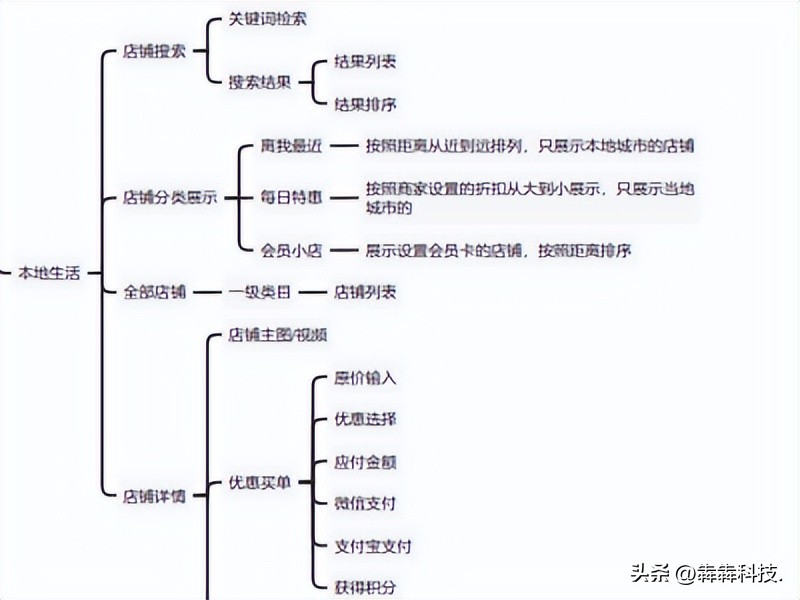 如何开发简单的购物平台小程序,如何开发超市小程序
