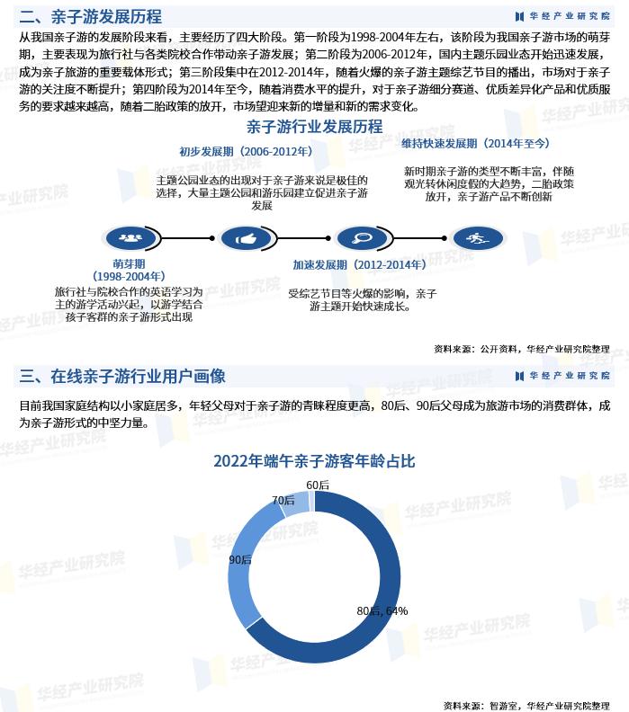 亲子产业发展趋势,中国亲子游市场规模图