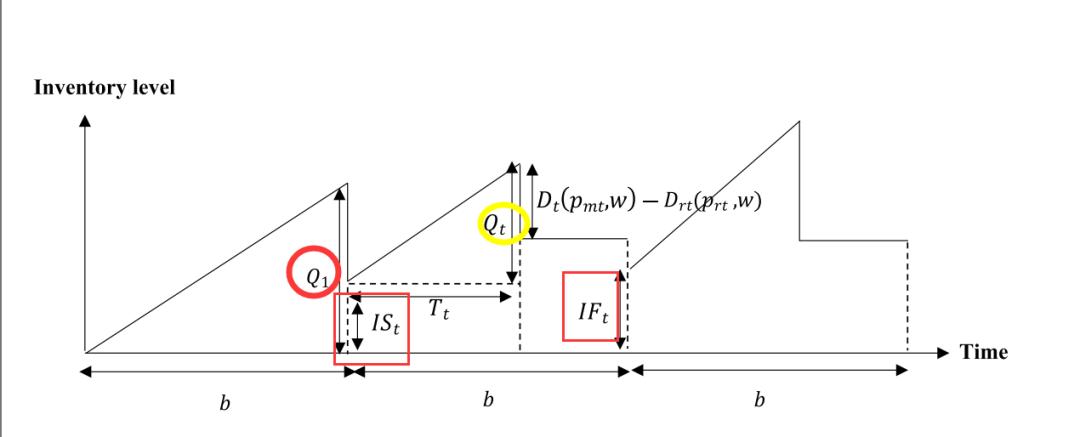 《产品定价、保修期和质量多周期闭环供应链模型与优化》目标函数