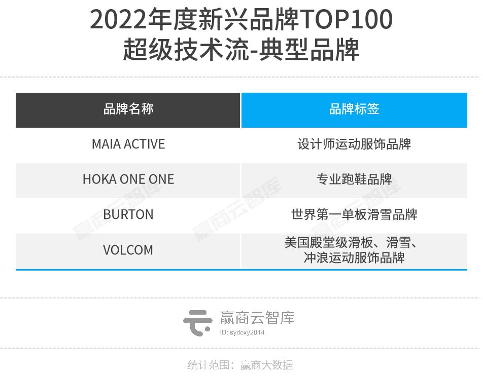 魔性颠覆、超级科技流、小众出奇，2022新兴品牌TOP100逆生长密码