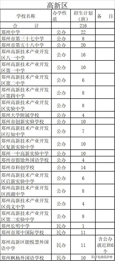 郑州102初中划片招生,2019年郑州管城区初中招生计划
