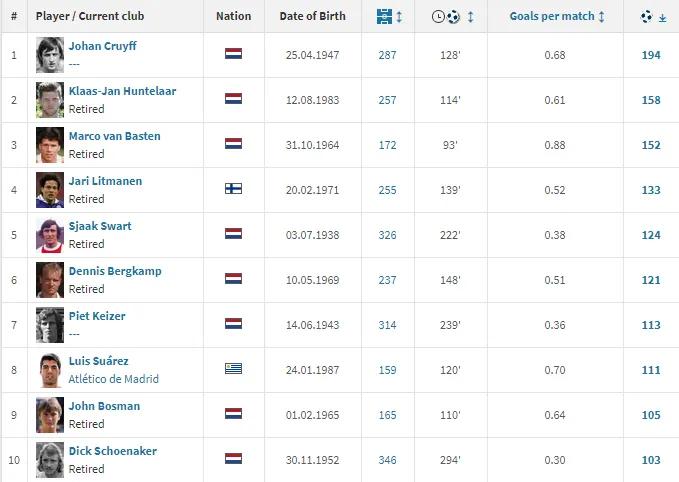 欧洲国家队射手榜历史前十,欧洲豪门俱乐部射手榜