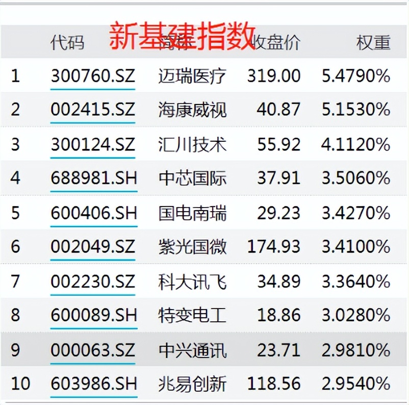 目前仓位多少合适？买沪深300还是中证500？新基建基金怎么买？