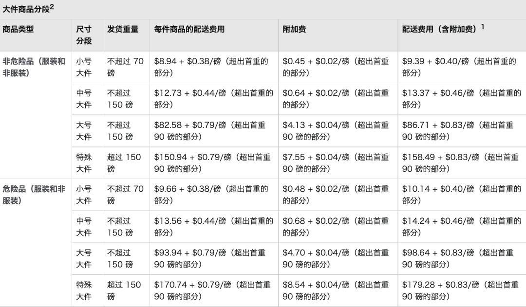 亚马逊开店大概费用,亚马逊物流配送费用