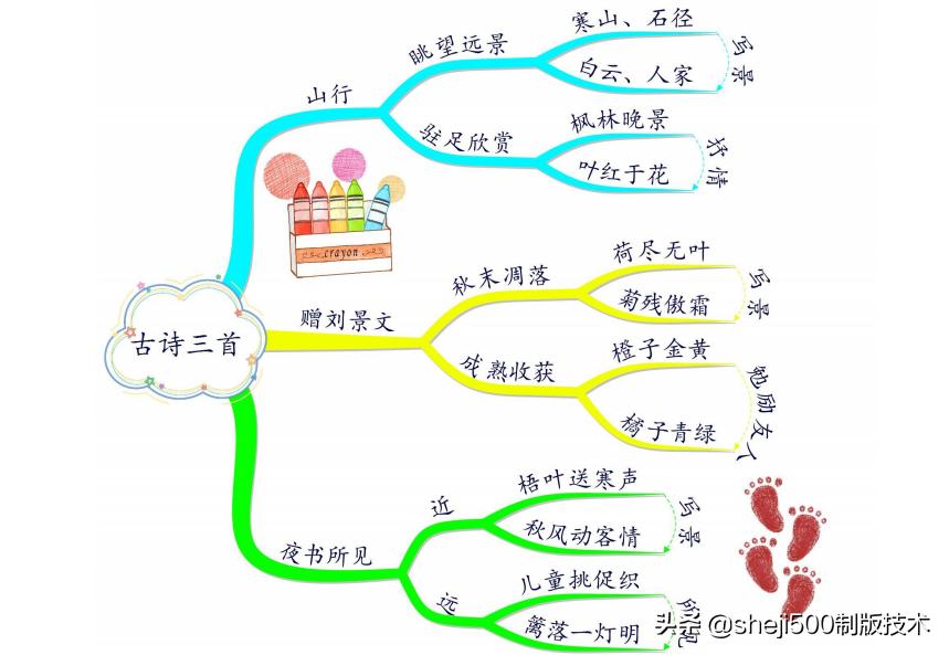 三上三位数乘一位数思维导图,三上数学思维导图简单又漂亮