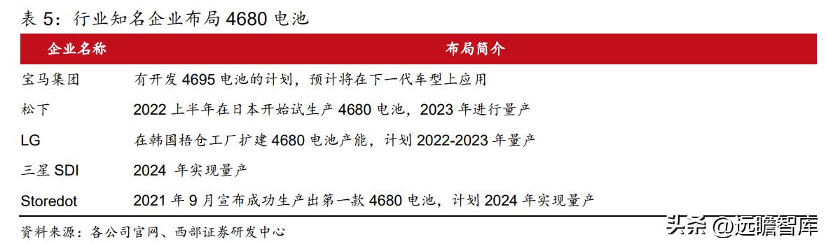 动力电池厂商扩产计划,动力电池独角兽龙头