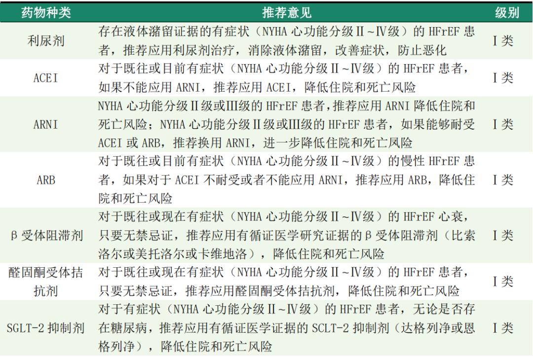 射血分数降低心力衰竭的9种药物治疗方法，一文总结！
