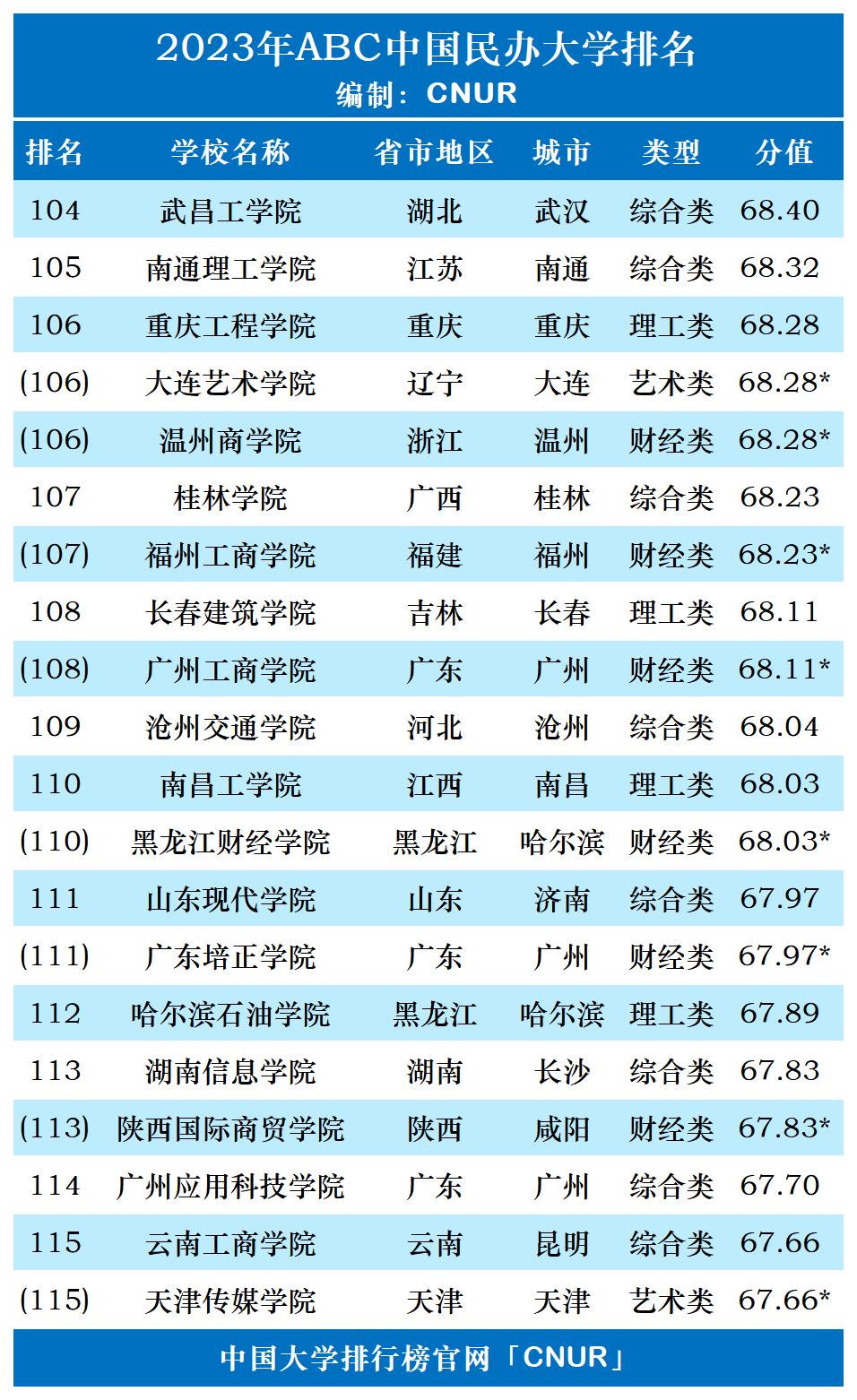 中国民办大学排名2023一览表,ABC版