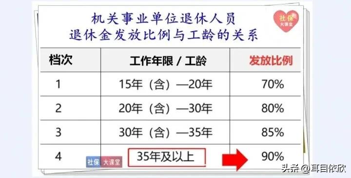 退休越晚是不是基数越高,退休越早退休费越少吗