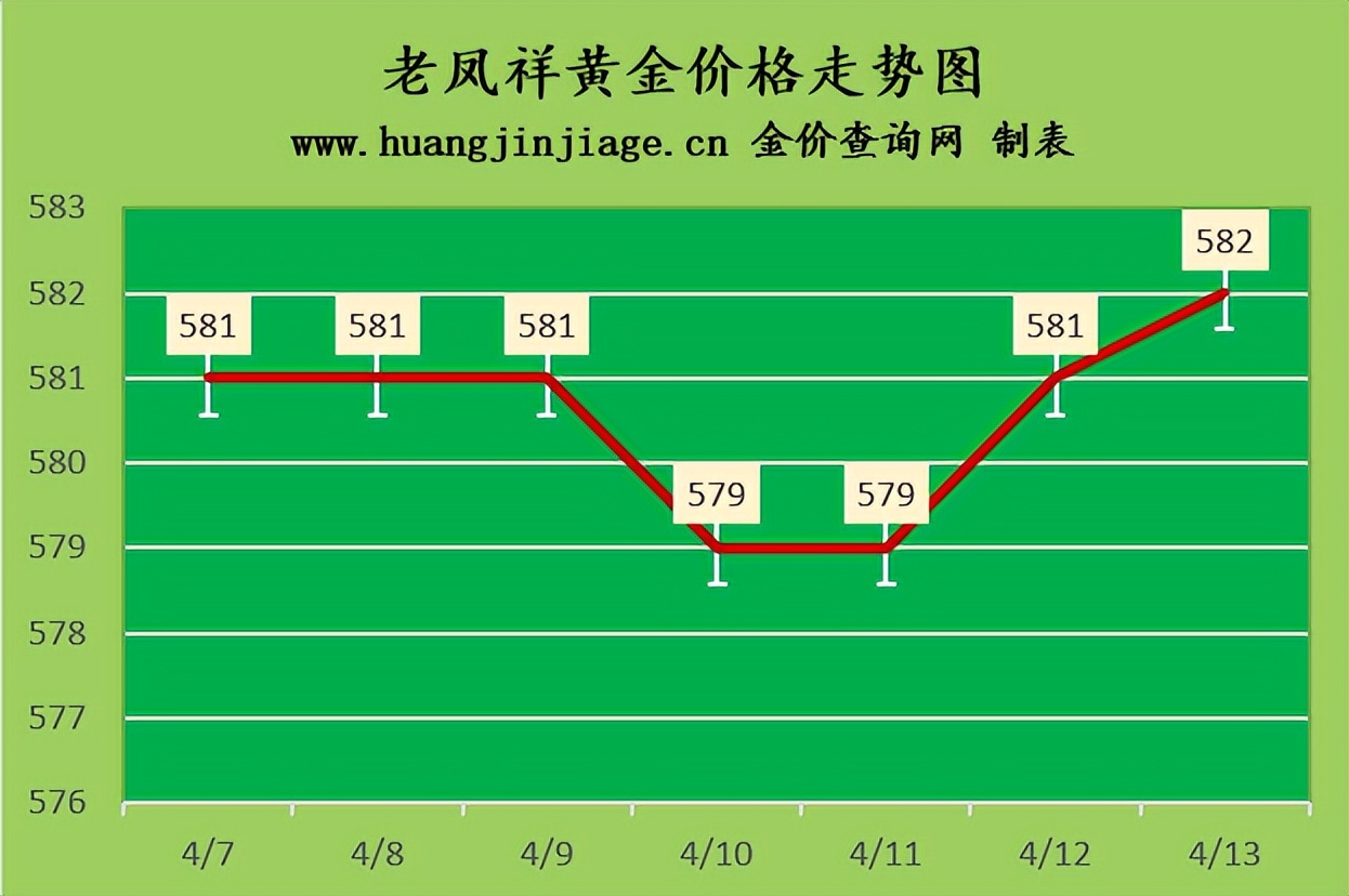 今日金价黄金正常回收多少钱一克,2023年4月14日今天国际金价多少