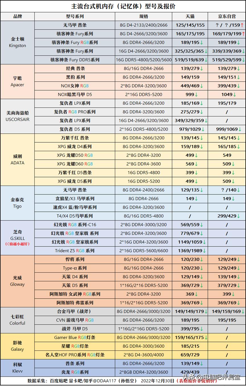 【2023年1月】1月装机走向与推荐（市场分析部分/总第81期）