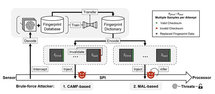 安卓、鸿蒙指纹识别曝安全漏洞，可无限次*力暴**破解