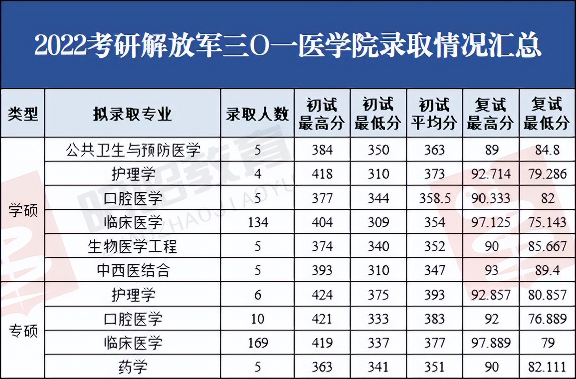 解放军医学院2024年推免录取,解放军医学院录取情况查询
